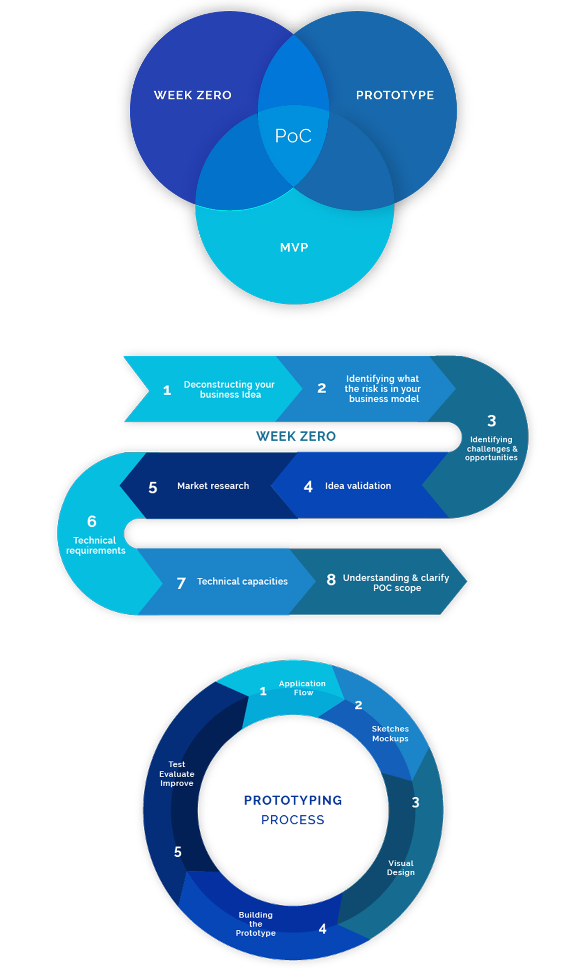 poc-development